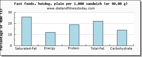 saturated fat and nutritional content in hot dog